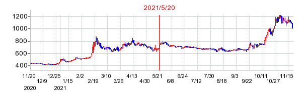 2021年5月20日 09:57前後のの株価チャート
